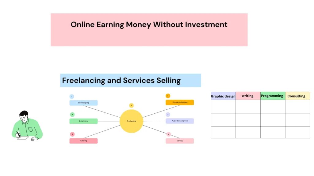Selling Your Services earn money without investment 
